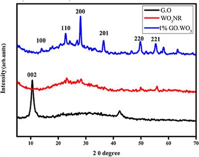 Synthesis of Graphene Oxide Interspersed in Hexagonal WO3 Nanorods for High-Efficiency Visible-Light Driven Photocatalysis and NH3 Gas Sensing